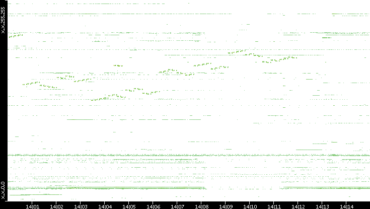 Dest. IP vs. Time