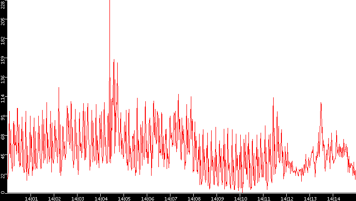 Nb. of Packets vs. Time