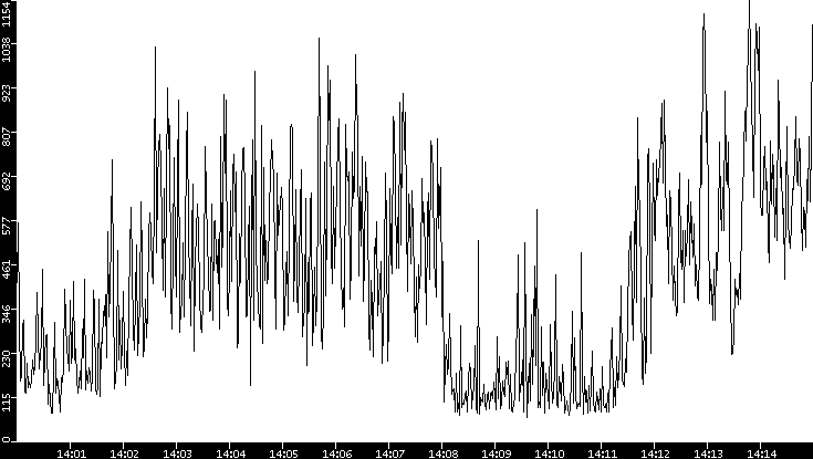 Average Packet Size vs. Time