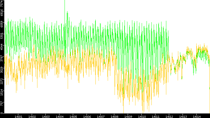 Entropy of Port vs. Time