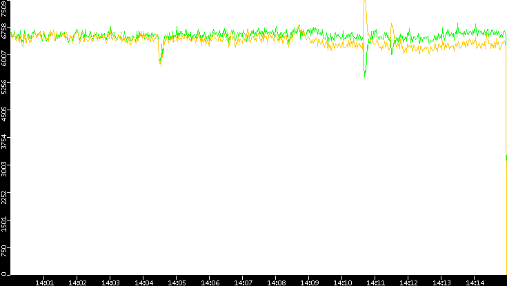 Entropy of Port vs. Time