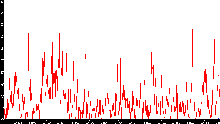 Nb. of Packets vs. Time