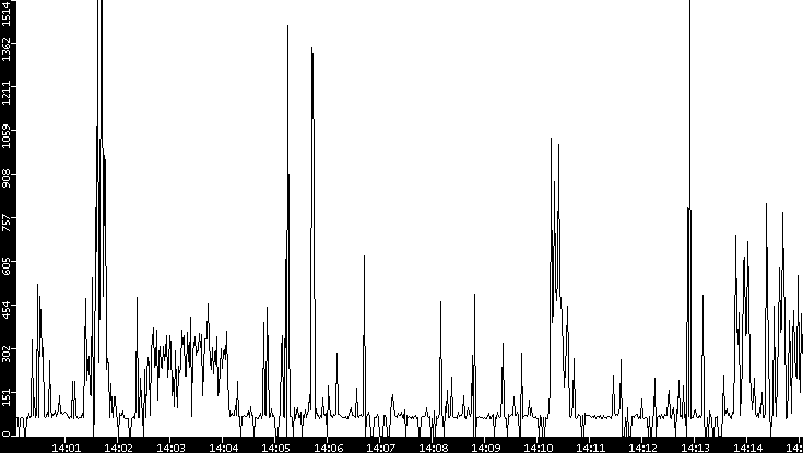 Average Packet Size vs. Time