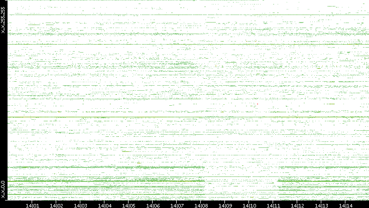 Dest. IP vs. Time