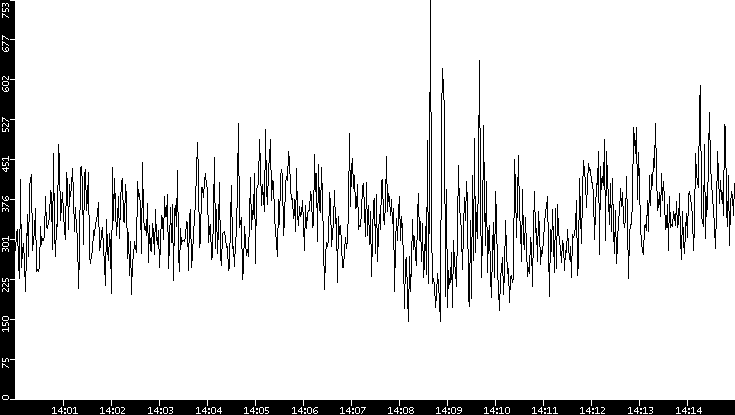 Average Packet Size vs. Time