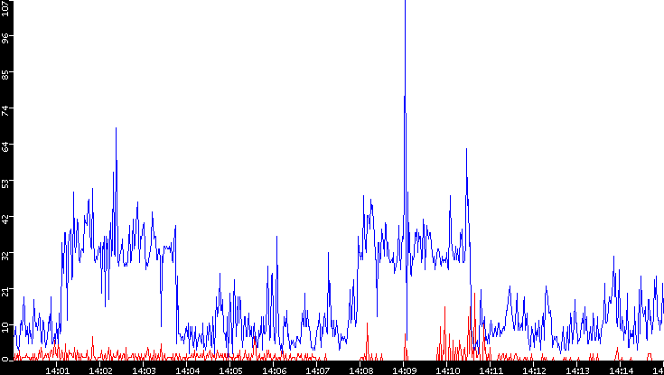 Nb. of Packets vs. Time