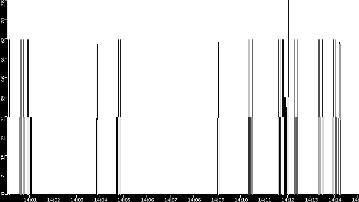 Average Packet Size vs. Time