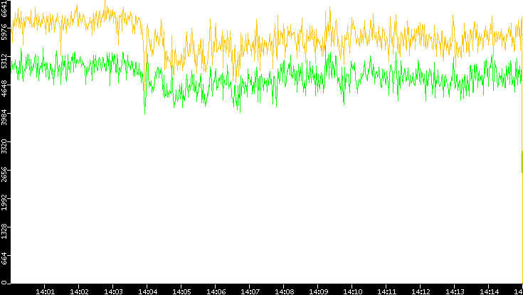 Entropy of Port vs. Time