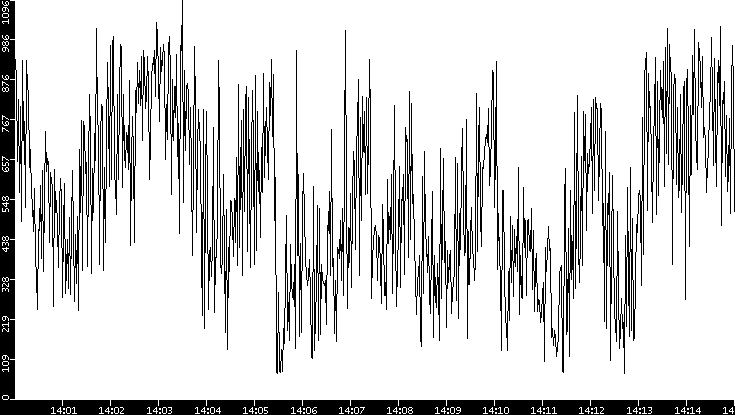 Average Packet Size vs. Time