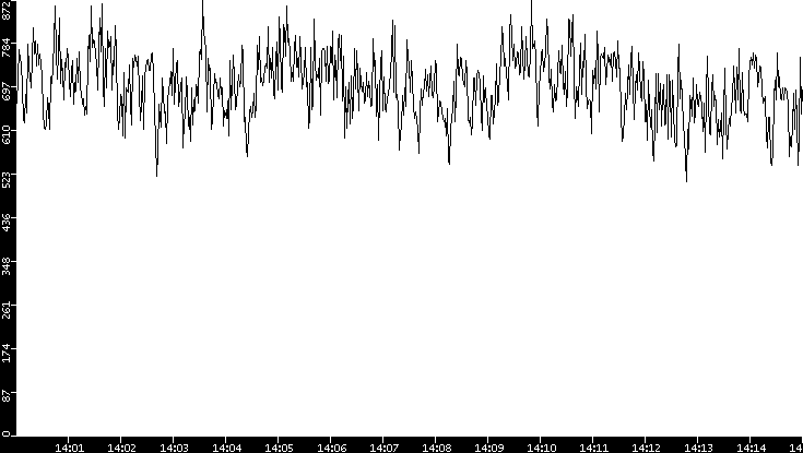 Average Packet Size vs. Time