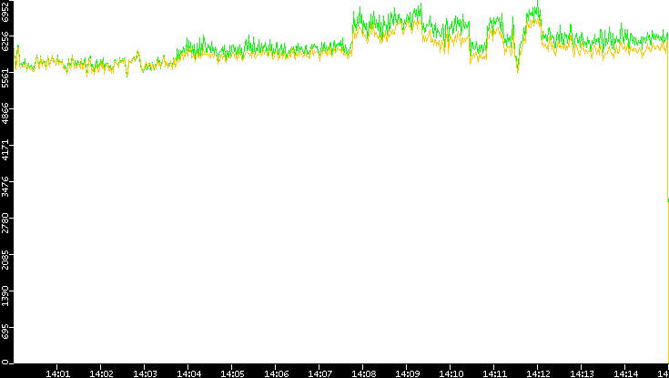 Entropy of Port vs. Time