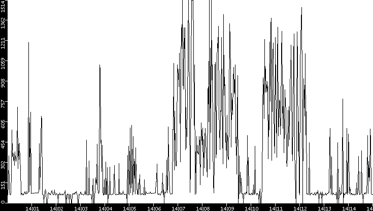 Average Packet Size vs. Time