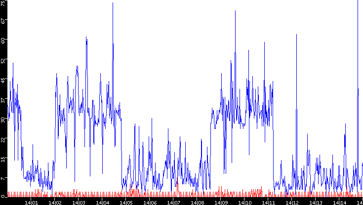 Nb. of Packets vs. Time