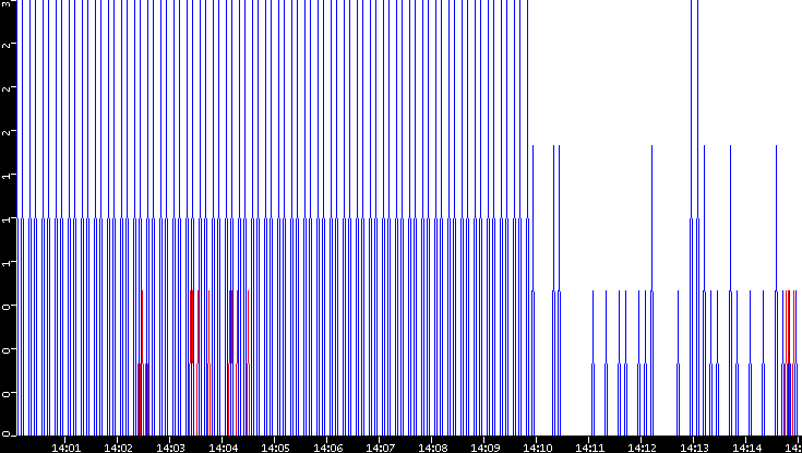 Nb. of Packets vs. Time