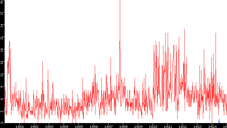 Nb. of Packets vs. Time