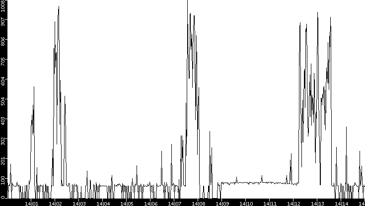 Average Packet Size vs. Time