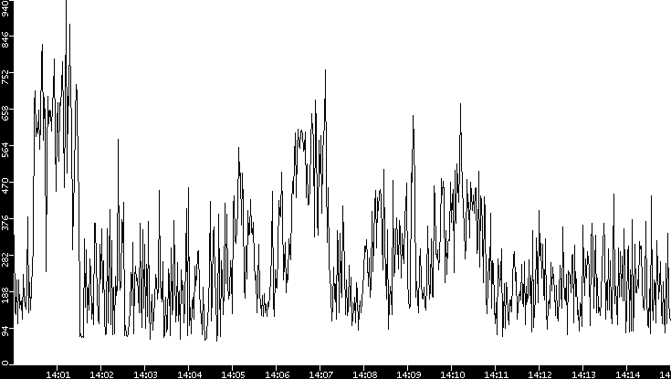 Average Packet Size vs. Time