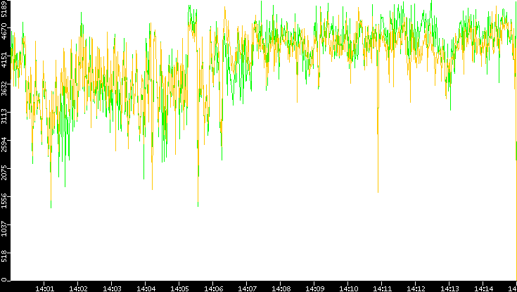 Entropy of Port vs. Time