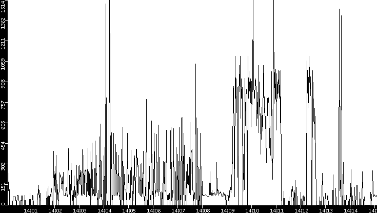 Average Packet Size vs. Time