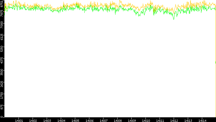 Entropy of Port vs. Time
