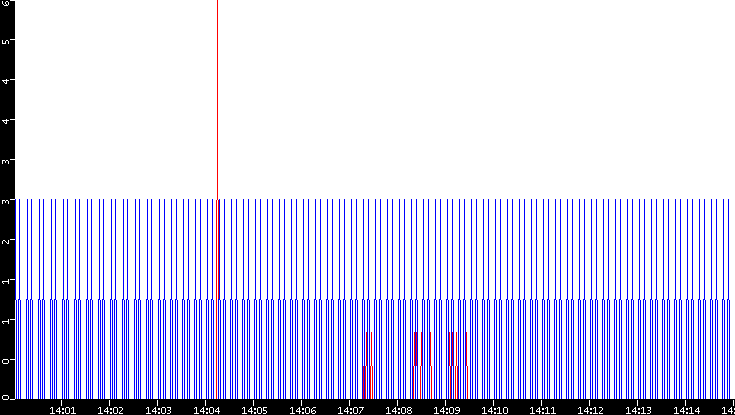 Nb. of Packets vs. Time