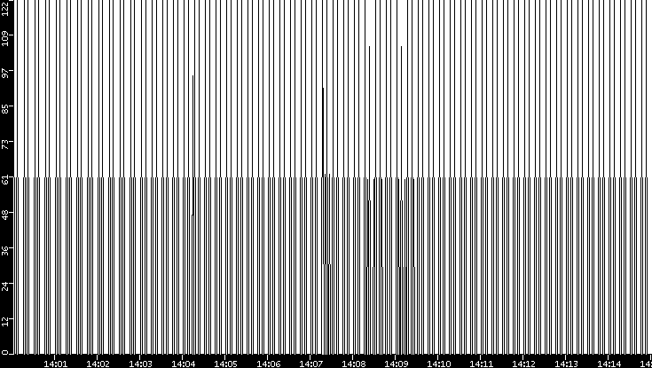 Average Packet Size vs. Time