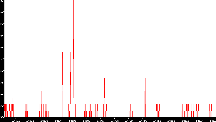 Nb. of Packets vs. Time