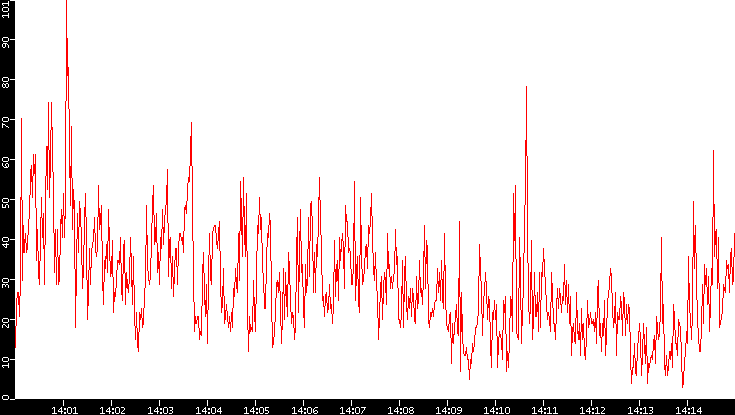 Nb. of Packets vs. Time