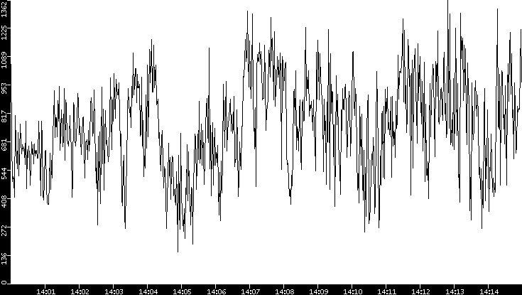 Average Packet Size vs. Time