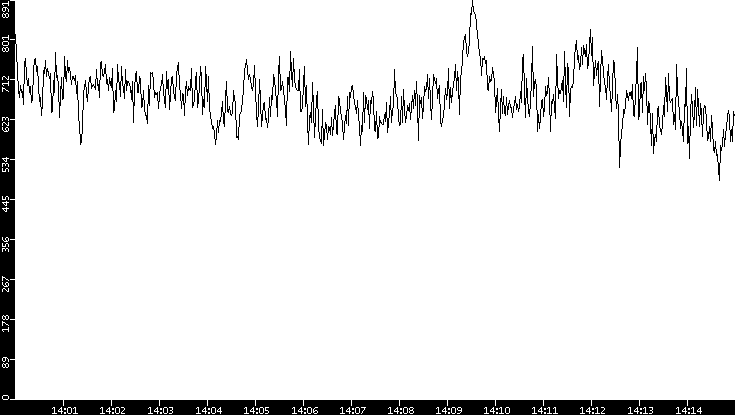 Average Packet Size vs. Time