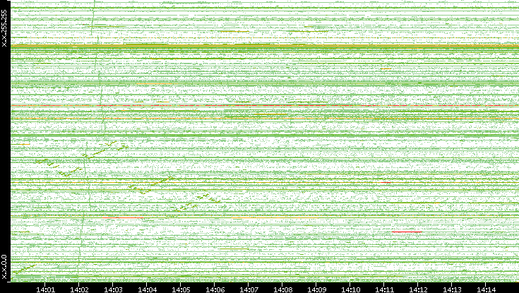Dest. IP vs. Time