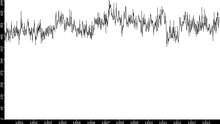 Average Packet Size vs. Time