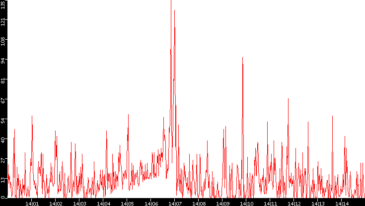 Nb. of Packets vs. Time