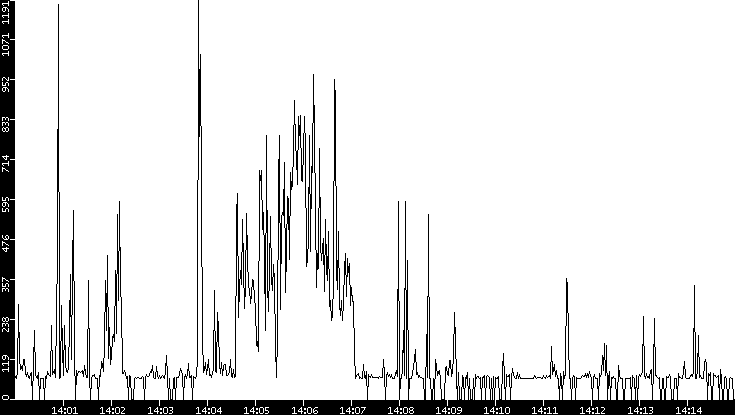 Average Packet Size vs. Time