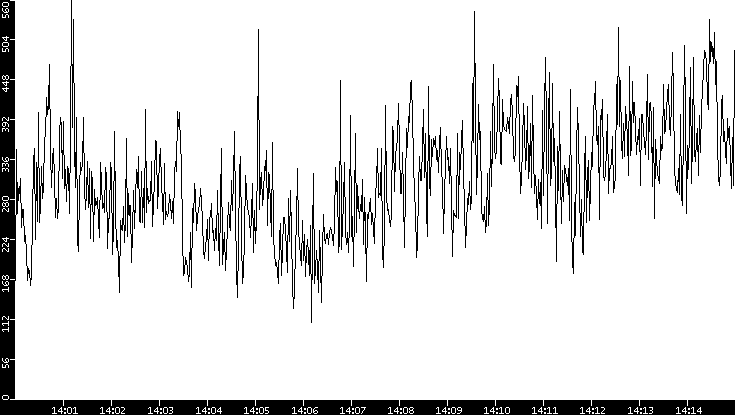 Average Packet Size vs. Time