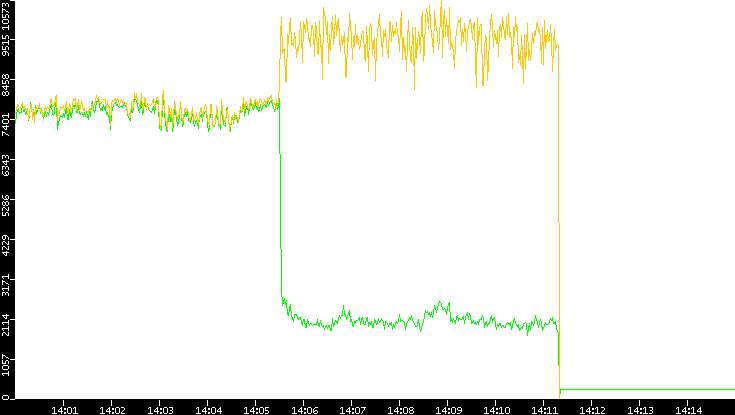 Entropy of Port vs. Time