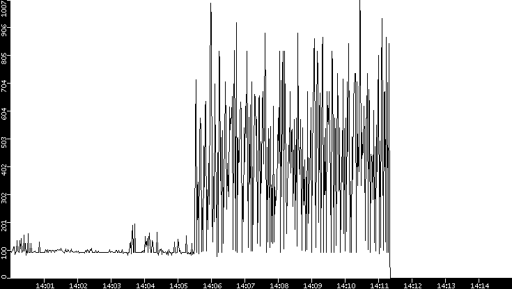 Average Packet Size vs. Time