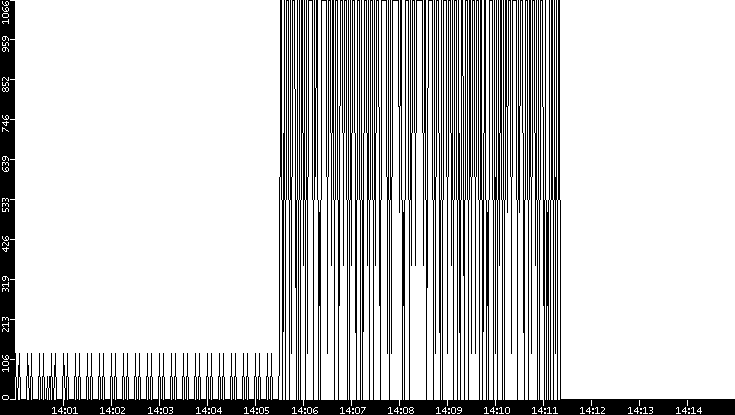 Average Packet Size vs. Time