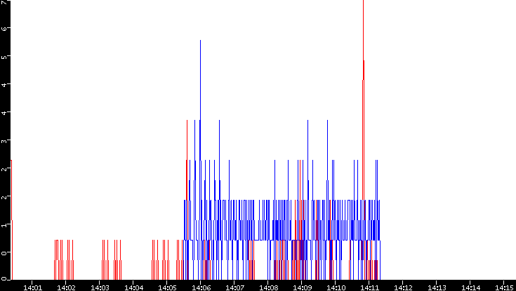 Nb. of Packets vs. Time