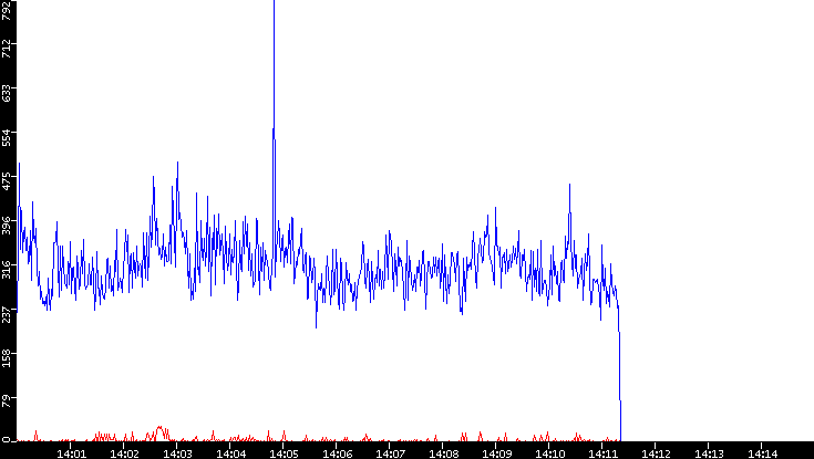 Nb. of Packets vs. Time