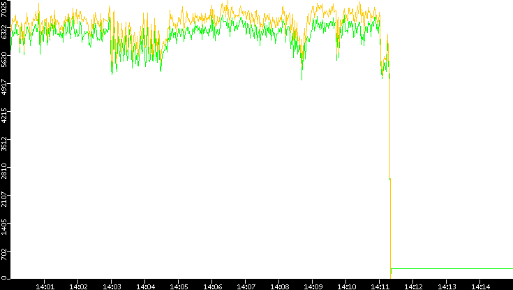 Entropy of Port vs. Time