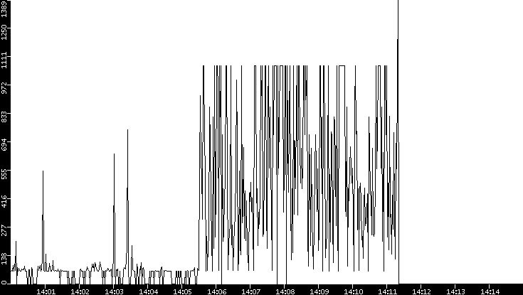 Average Packet Size vs. Time
