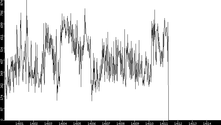 Average Packet Size vs. Time