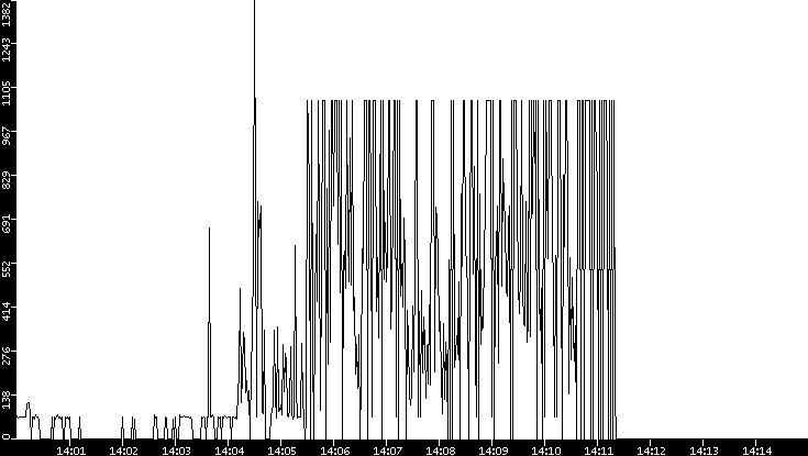 Average Packet Size vs. Time