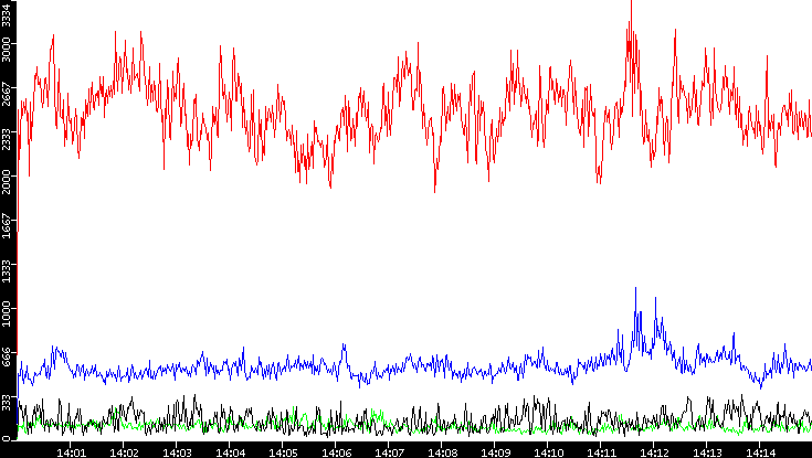 Nb. of Packets vs. Time