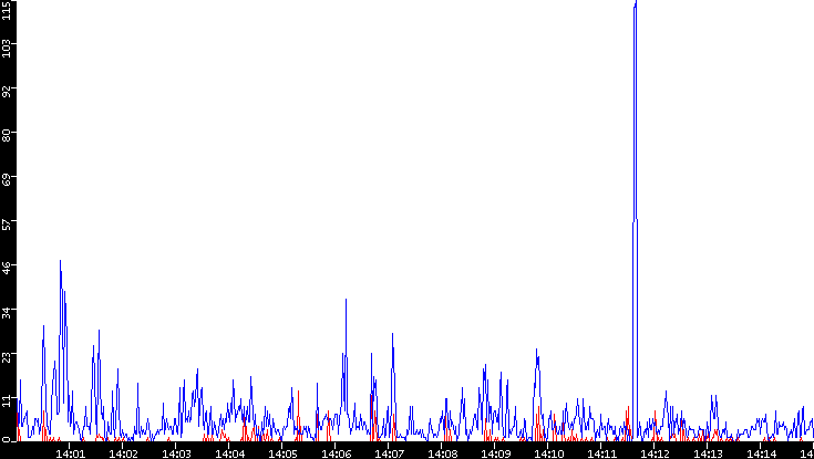 Nb. of Packets vs. Time