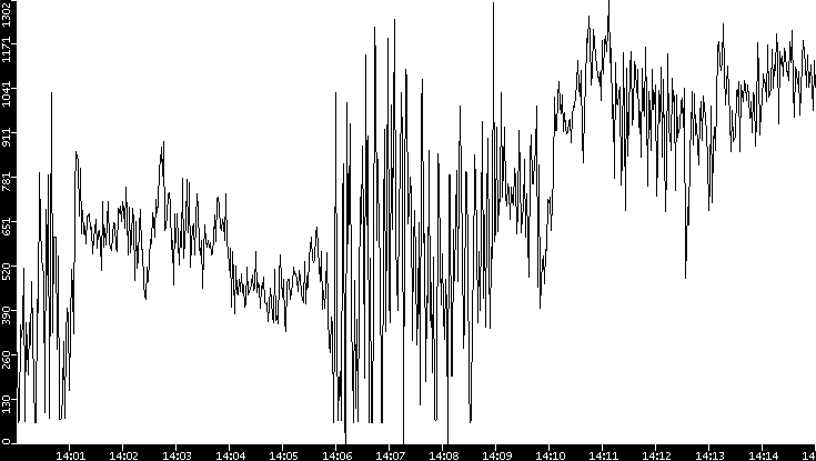Average Packet Size vs. Time