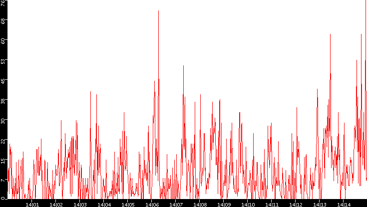 Nb. of Packets vs. Time