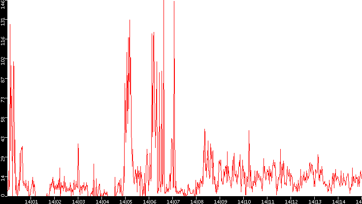 Nb. of Packets vs. Time