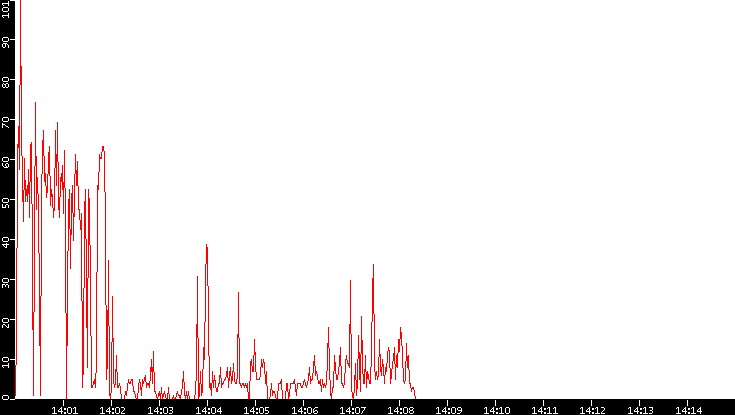 Nb. of Packets vs. Time